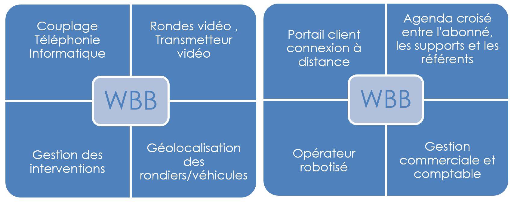 CTI - ronde vidéo - Géolocalisation - Gestion commerciale